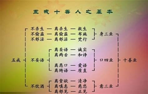 佛教徒禁忌|五戒（宗教中五条戒律或行为准则）